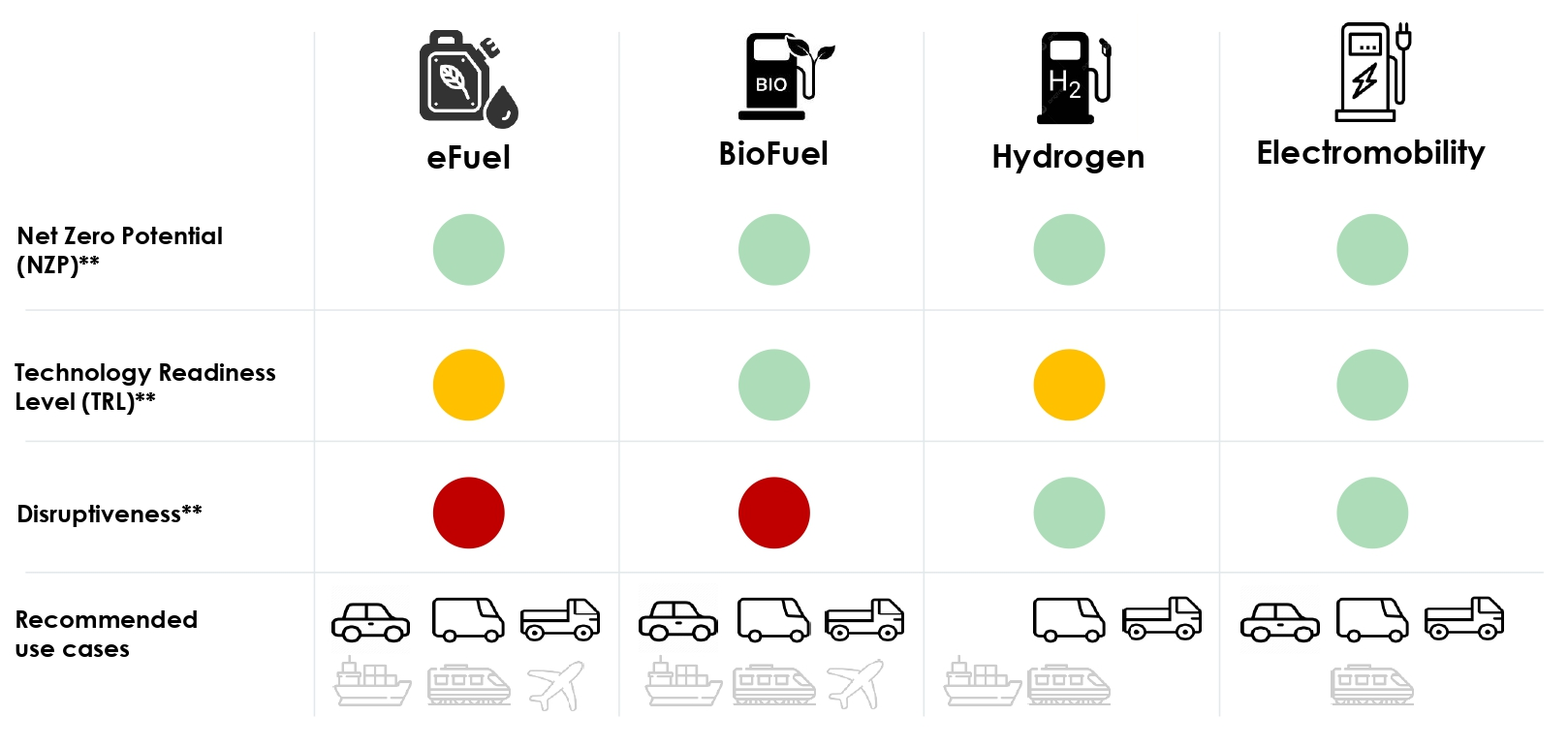 comparison of net zero powertrains: eFuel, BioFuel, Hydrogen and Electromobility