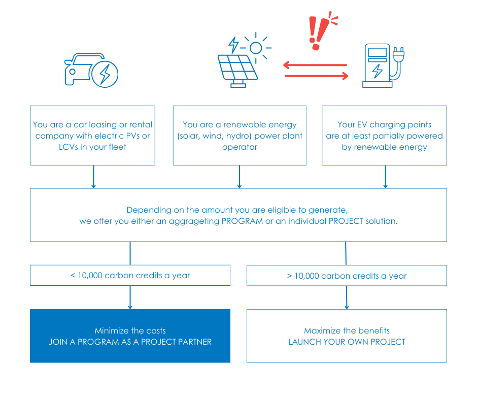 carbon credit generating green investment eligibility checker