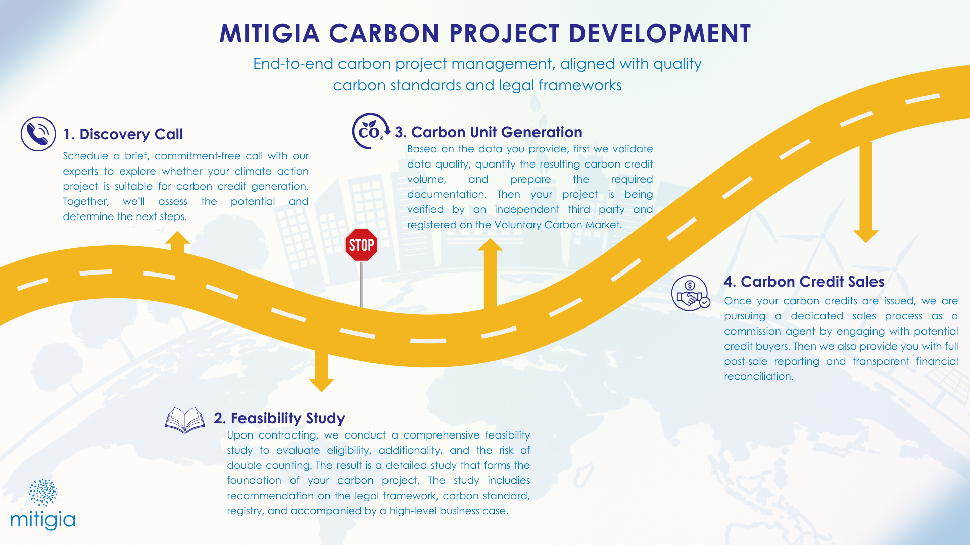 mitigia project development