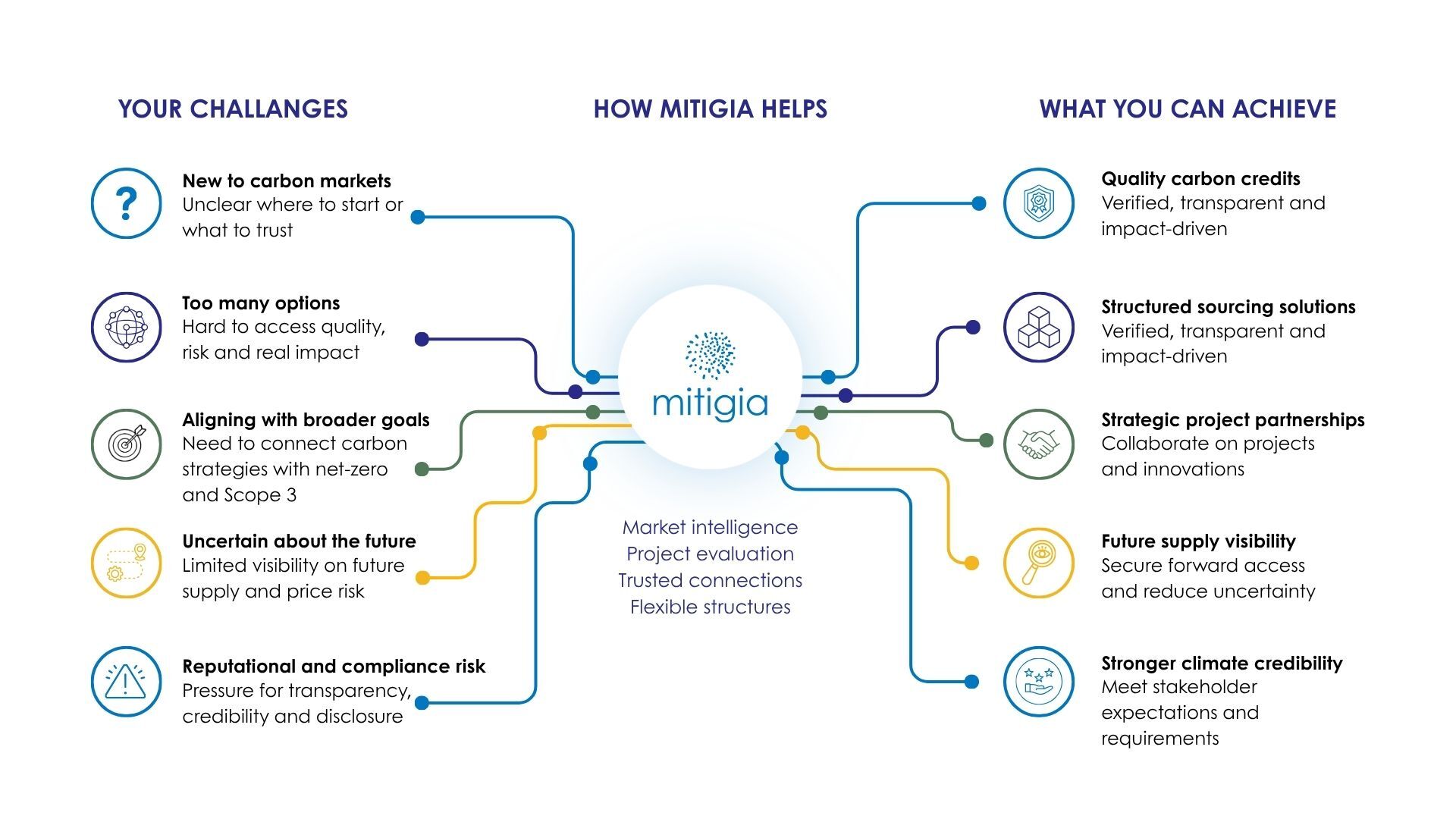 how mitigia helps