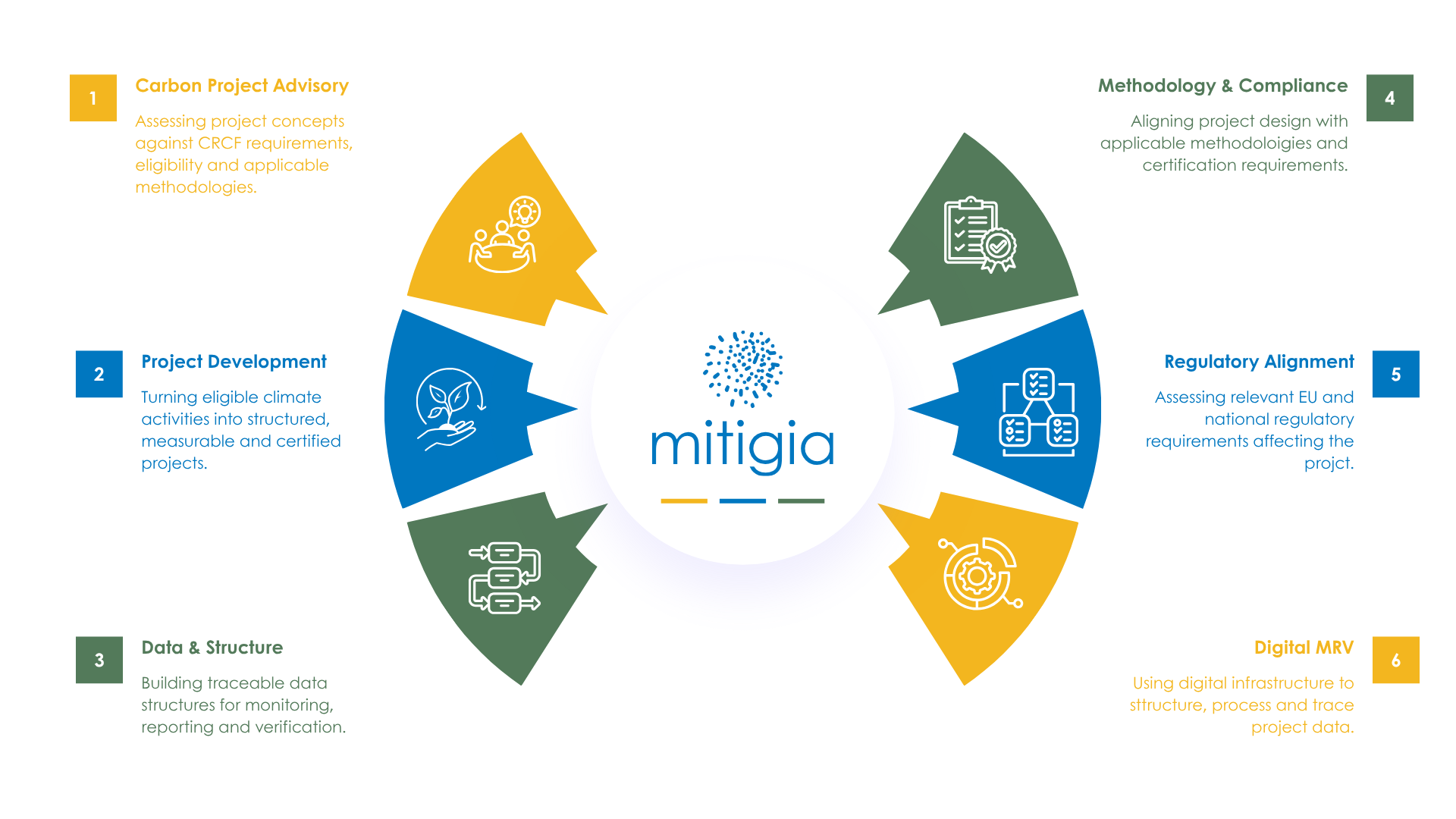 mitigia crcf