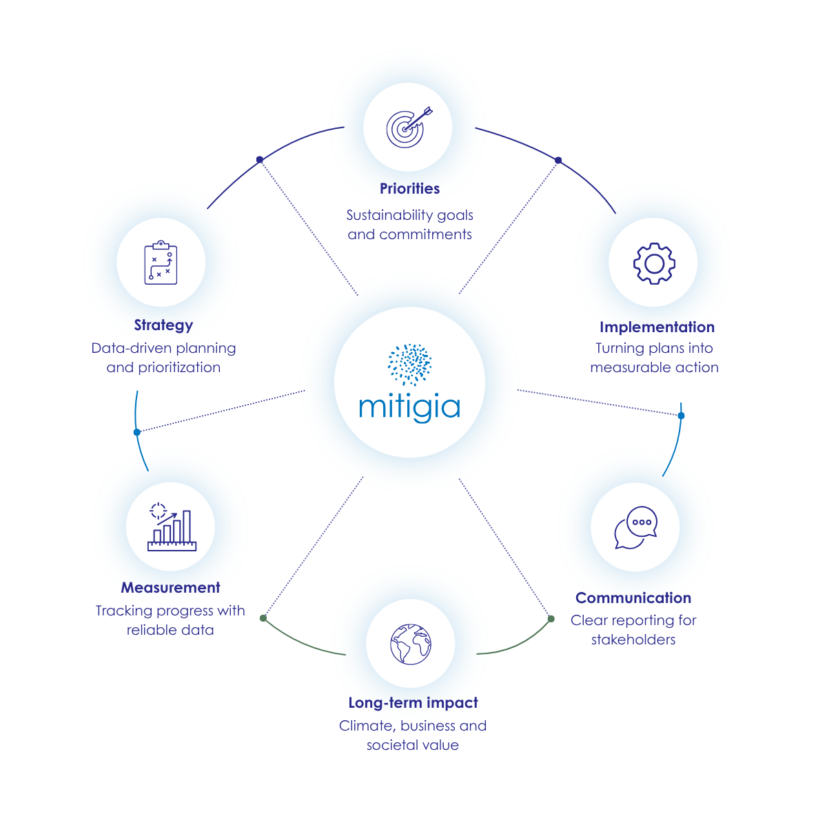 mitigia projects