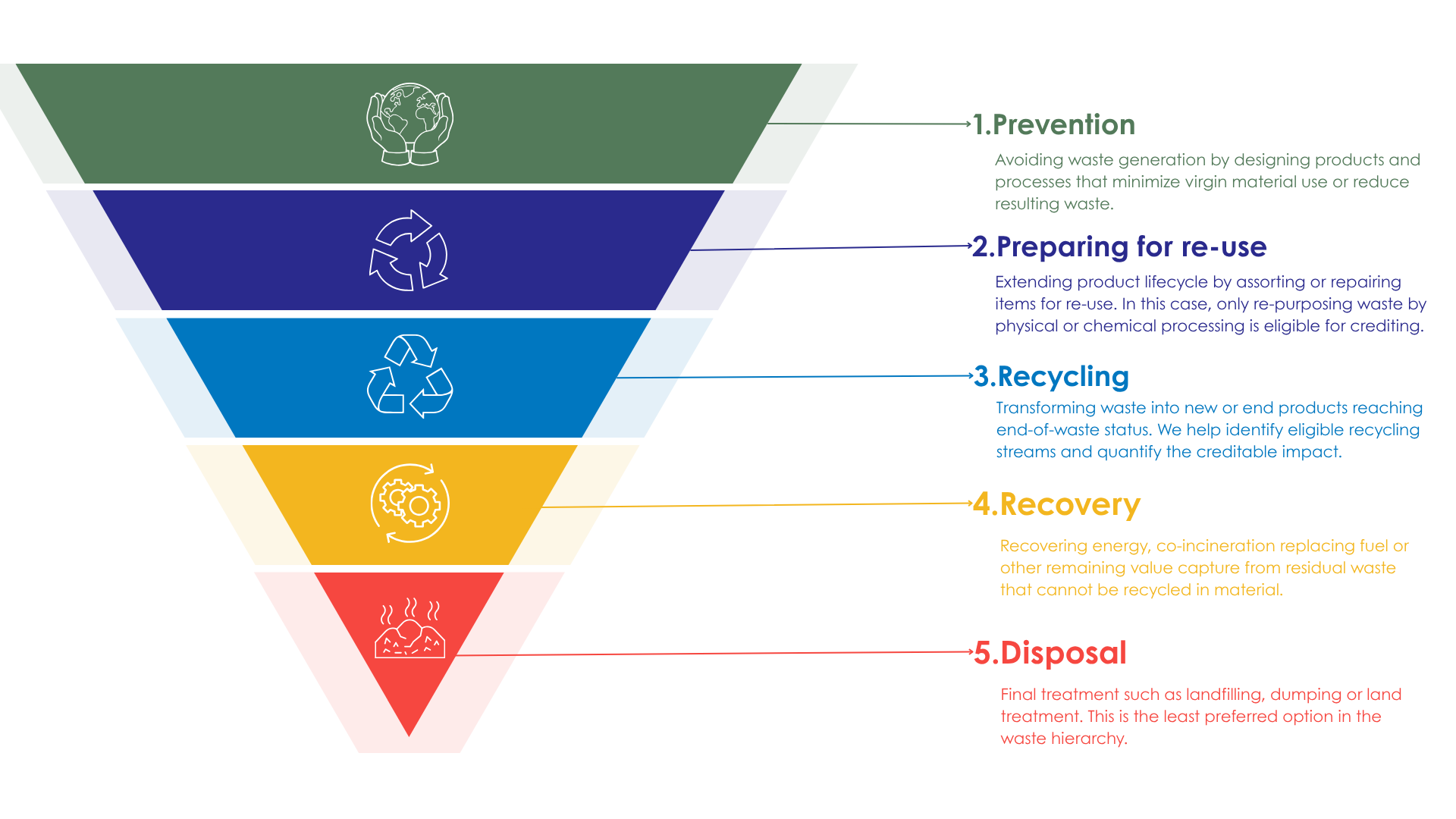 waste management hierarchy